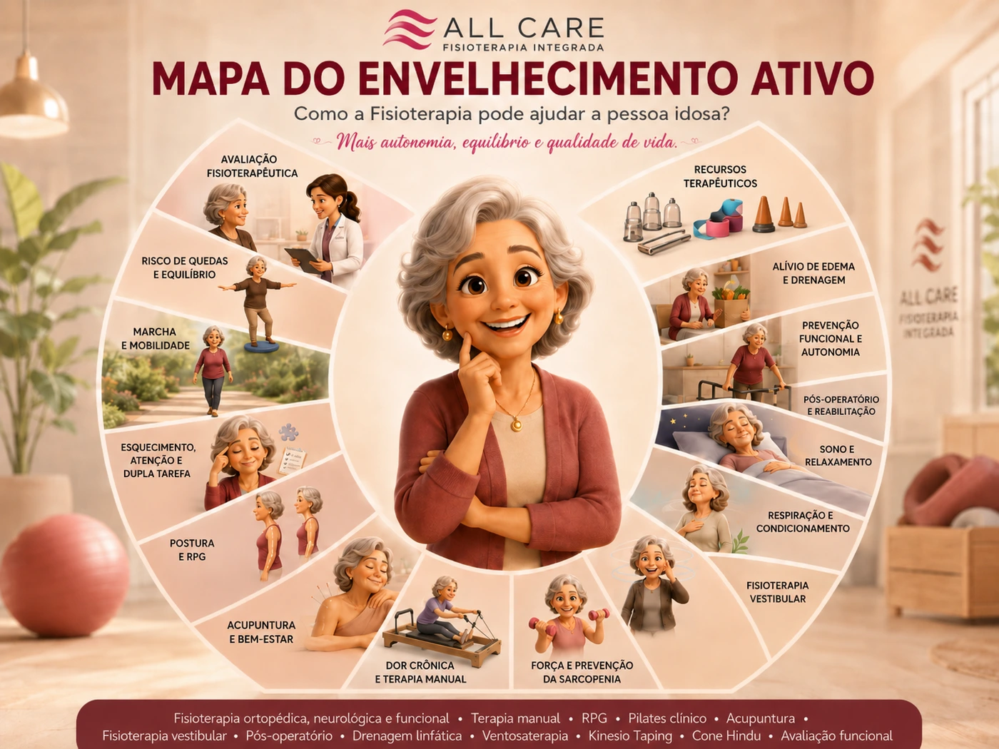 Mapa do Envelhecimento Ativo da All Care com temas de memória, equilíbrio, mobilidade, autonomia e recursos fisioterapêuticos para a pessoa idosa.